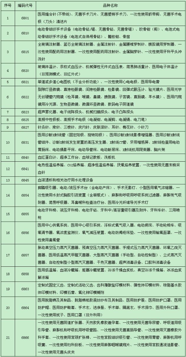 食品药品监管局发布免交临床资料的医疗器械目