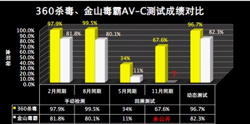 中国杀软AVC成绩360杀毒完胜金山毒霸