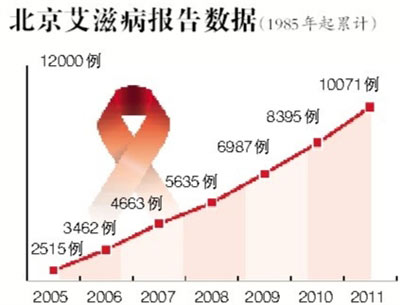 中国艾滋病人口比例_中国老年人口艾滋病比例在上升 多由嫖娼感染(2)