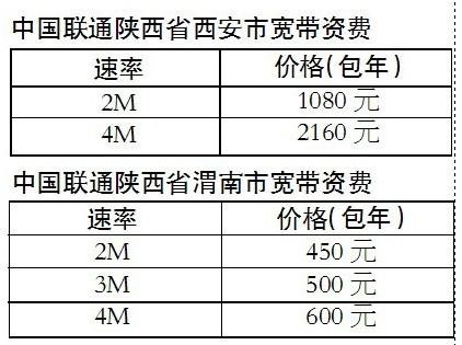 人民邮电报晒国际宽带价格 驳斥中国宽带