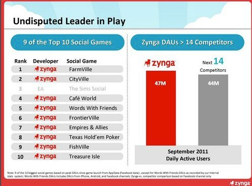 Zynga发布IPO路演视频 十大热门社交游戏占九