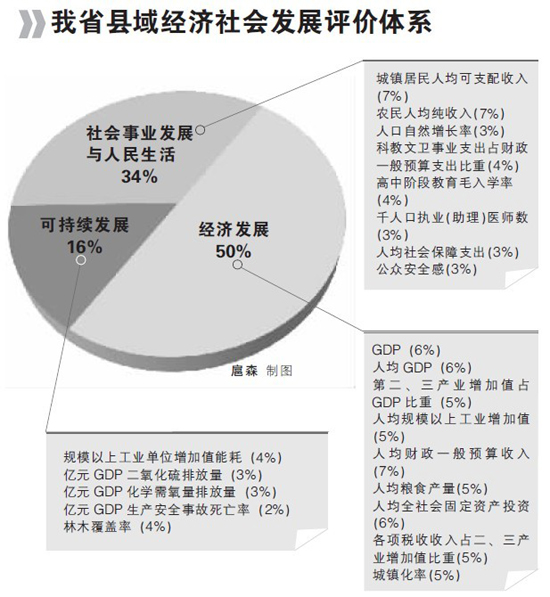 河南县域经济排名GDP权重仅占6% 巩义霸主地