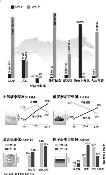 俄罗斯最近20年gdp变化_俄罗斯卡戴珊最近照片