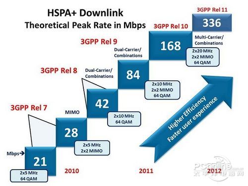 hspa+通过多载波和多频宽技术提升速度到