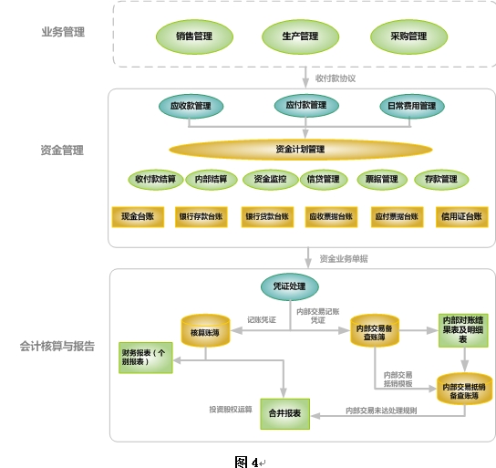 【资金管理要求】