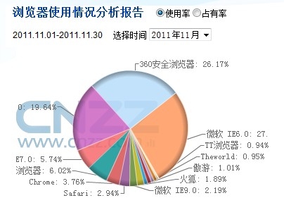 浏览器性能排行_全球pc端浏览器市场占有率全球pc端浏览器排行榜