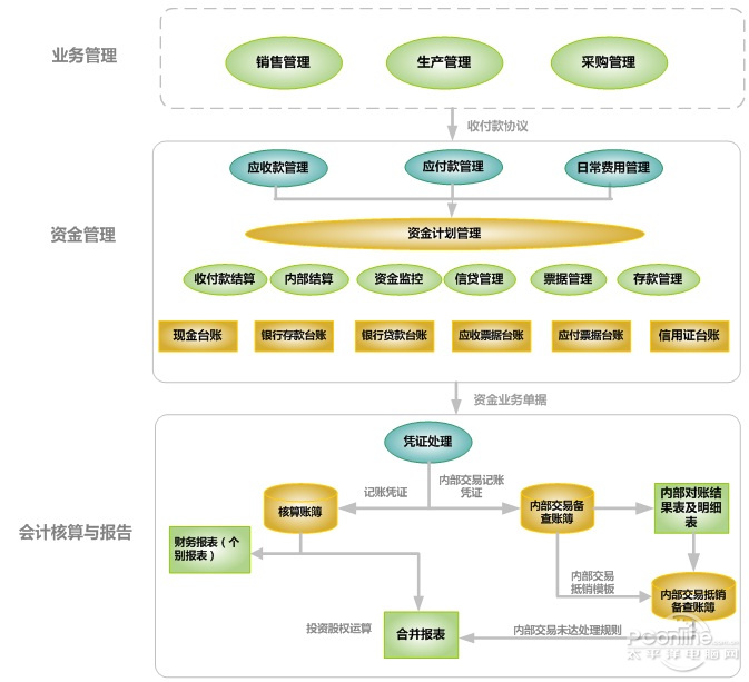 资金流控制 进一步提升运营资金管理能力