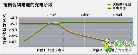 手機鋰電池充電耗電解析與評測