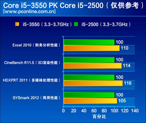 AMD如何接招?Intel三代Core i系列大揭秘