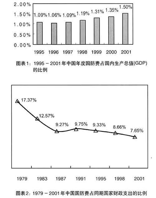 資料:2002年中國的國防(2002年)