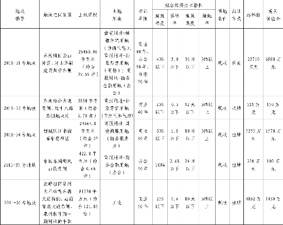 泉州市国土资源局关于国有建设用地使用权出让