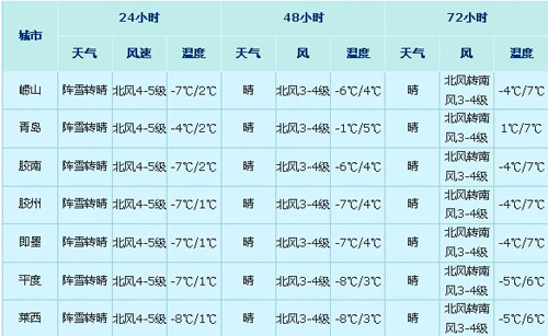 昨晚夜间8时许,由于温度骤降,路面因持续降雪造成大量积雪,青岛市启动