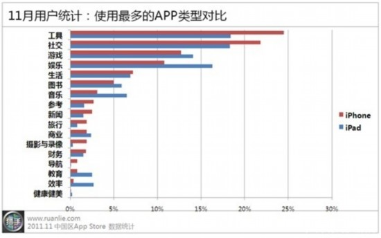 11月苹果中国区APP报告:免费应用占比升至57