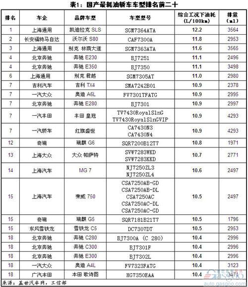 真实汽车油耗排行榜最新汽车油耗排行榜看到你的车了吗3