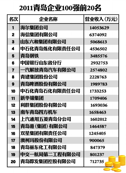 青岛企业100强名单出炉 其中国企占53家(图)