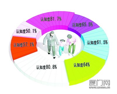 幸福感调查