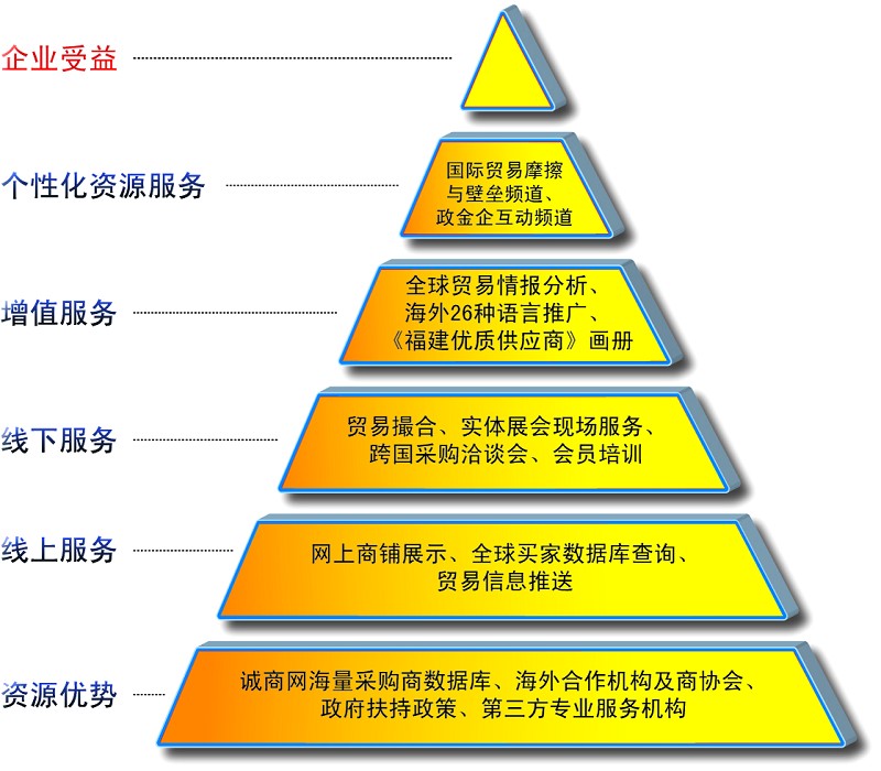 电商平台掘金"金字塔"效应(图)