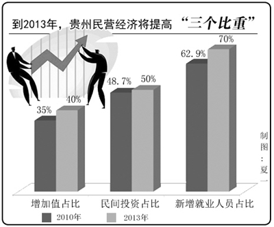 贵州民营经济快速健康发展(组图)