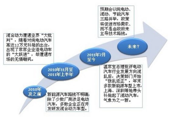 千亿补贴成泡影？新能源汽车规划纠结史