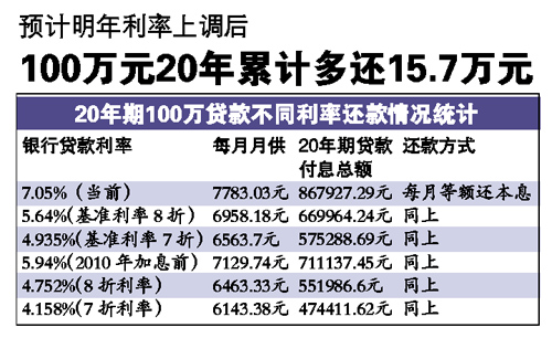 2012年起房贷利率上调 稍有回暖远未真正松绑