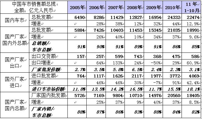 2011年11月份 中国汽车市场产销分析报告