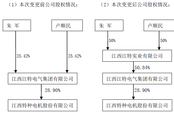 结构发生变更,其控股股东将由朱军,卢顺民变更为江西江特实业有限公司