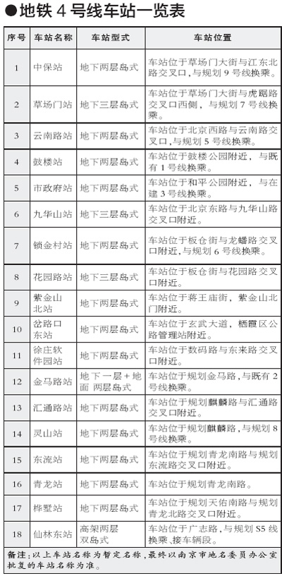 南京地铁4号线怎么建等待市民出主意(图)