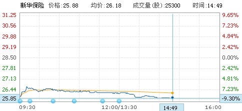 新华保险H股午后跌幅加大盘中跌9.3%(图)