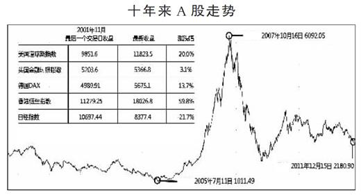 股市最高点