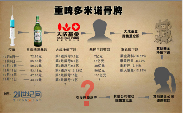 大成基金挑战重庆啤酒