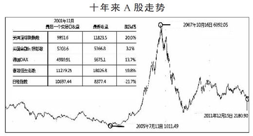 十年gdp增长两倍股市零涨幅(图)