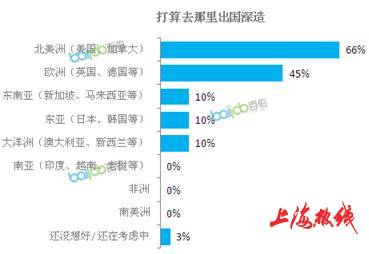 调查数据显示，与谋求更好的上升发展空间这个出国深造首因一致的是，66%白领会在出国深造后回国寻找更好的工作机会，34%的白领会回国创业，也有28%的白领会留在当地国家。