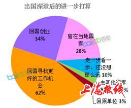 留学大众化 超过6成白领考虑过出国深造