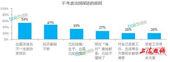 留学大众化 超过6成白领考虑过出国深造