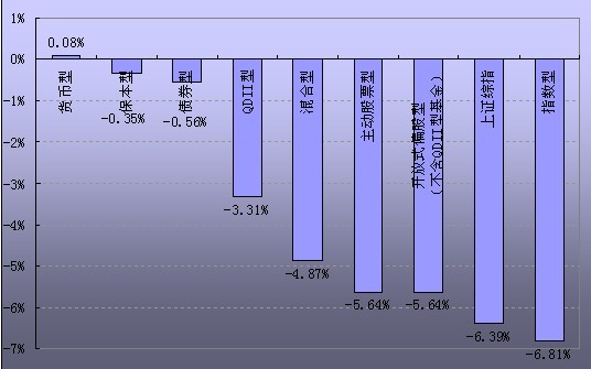 基金周报:股指破位下行 指数型基金被动领跌(组