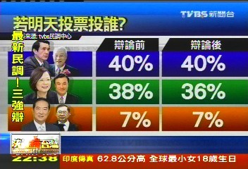 图片来源:台湾tvbs   环球网12月18日消息,台湾第二场大选辩论结束