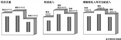 北京各区县gdp_辽宁有个县,市县同名,距北京518公里,人口55万,GDP即将破百亿