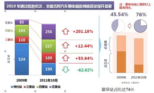 2011 吉利汽车服务体系工作五大亮点总结