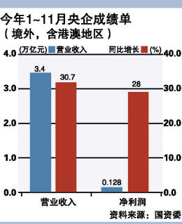 央企利润高于gdp_前三季度央企累计利润达1.1万亿 效益创历史最好水平