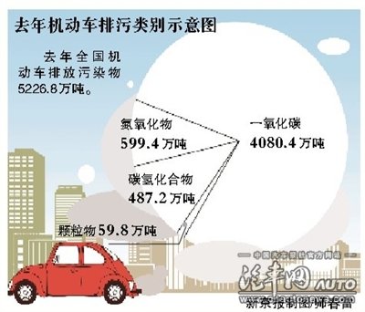 机动车排放尾气近60万吨 成环境突出问题(图)