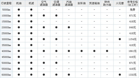 私家车最佳保养时间 私家车保养周期