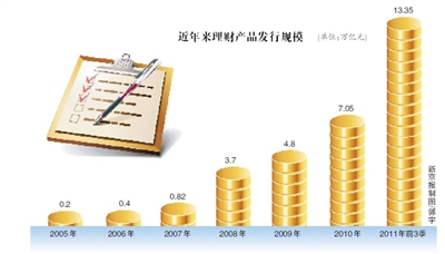 相比股票投资和基金投资普遍的负收益