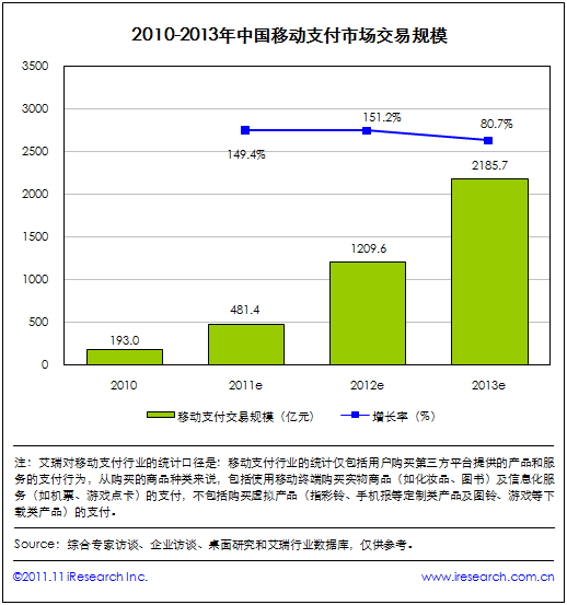 2011年中国移动支付交易规模将达到481.4亿元