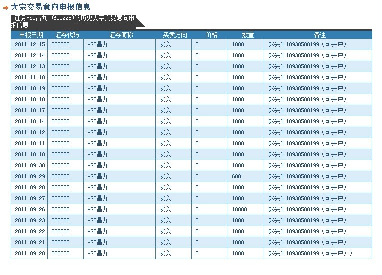 大宗交易惊现痴心汉+1人39次申报st股