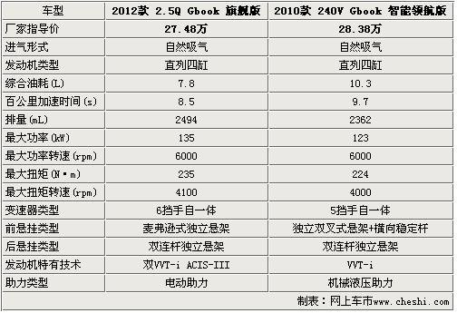 相差9千/配置提升 凯美瑞新老款对比解析