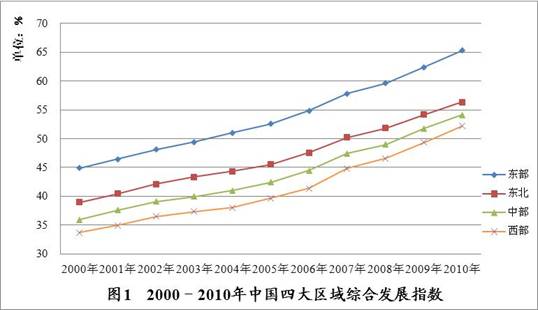 综合发展指数 人口_人口老龄化图片