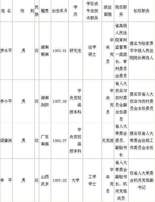 湖南4名省委管理干部任前公示公告(图)