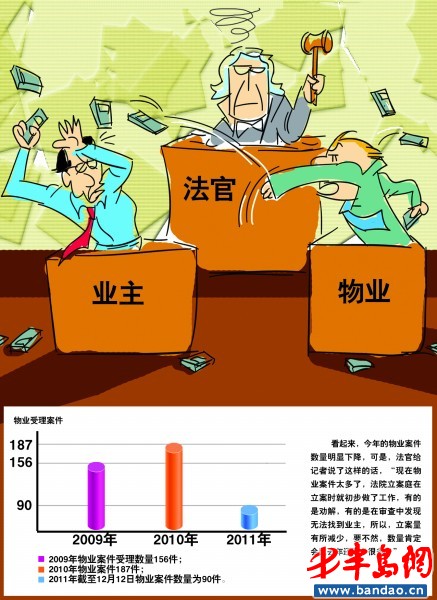 青岛物业纠纷连年递增 9成以上是物业告业主(