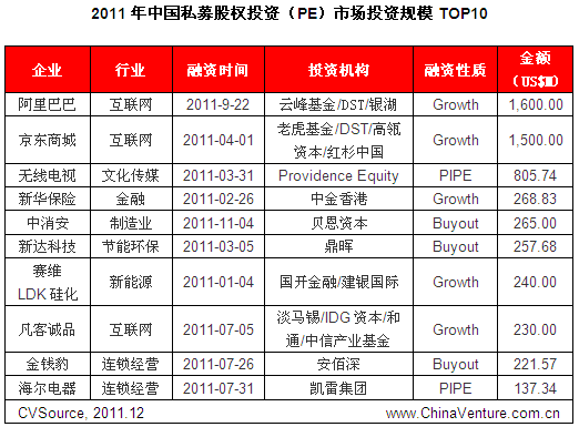 2011中国私募股权投资行业十大最受关注交易