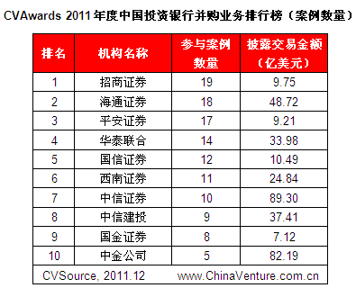 2011年中国投行并购业务排行榜(组图)-搜狐滚